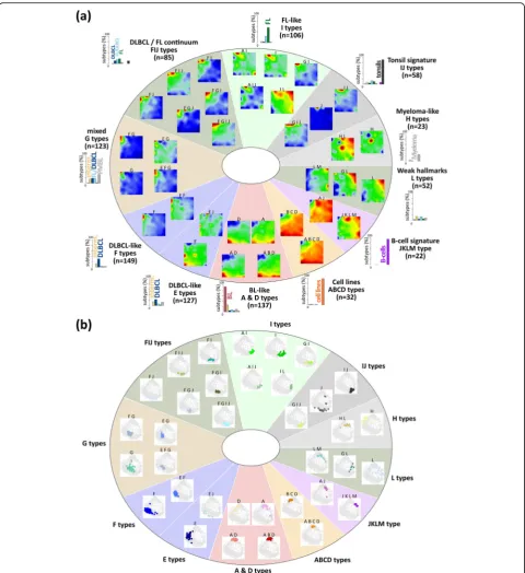 Fig. 5 Expression (a) and sample (b) landscapes of the lymphoma pattern types (PATs). PATs were arranged into 11 groups