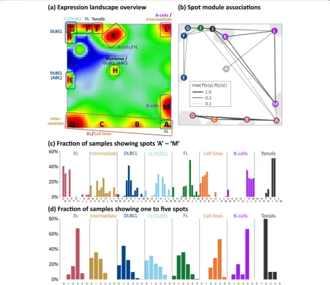 Fig. 2 Decomposing the expression landscape of lymphomas into spot modules of co-expressed genes