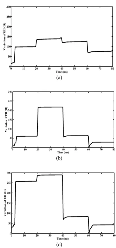 Fig. 7 A  (b) phase B  (c) phase C. Variation of EII in the case of inrush current  (a) phase  