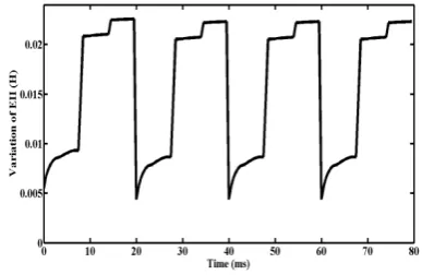 Fig. 13 Variation of EII of phase A in the case of single line to ground fault. 