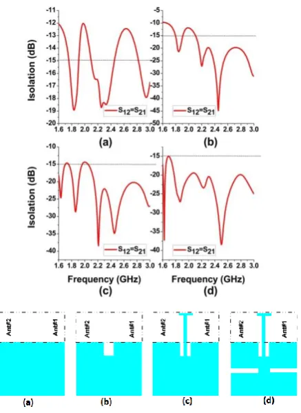 Figure 9. Surface current distribution of two-element MIMO antenna at 2GHz (a) Without decoupling techniques and (b) With decoupling techniques  