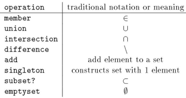 Table 1: A partial list of PVS set operations