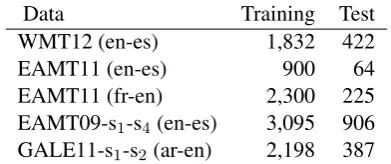 Table 1: Number of sentences used for trainingand testing in our datasets.
