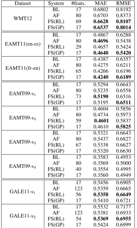 Table 2: Results with BB features.