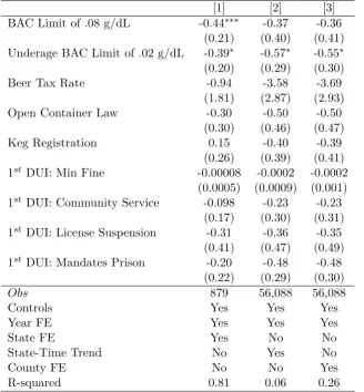 Table 3: Impact of Traﬃc Laws on Drunk Driving Fatalities (Conventional)