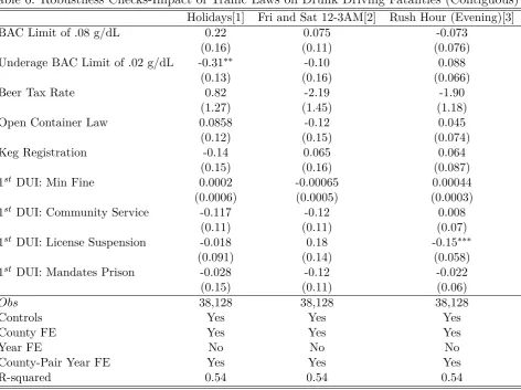 Table 6: Robustness Checks-Impact of Traﬃc Laws on Drunk Driving Fatalities (Contiguous)