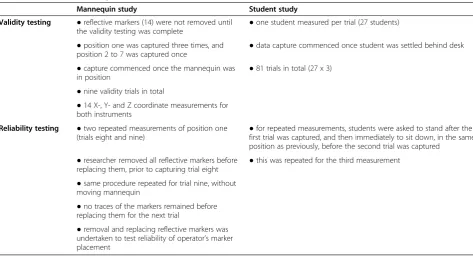 Table 2 The measurement procedure for both studies