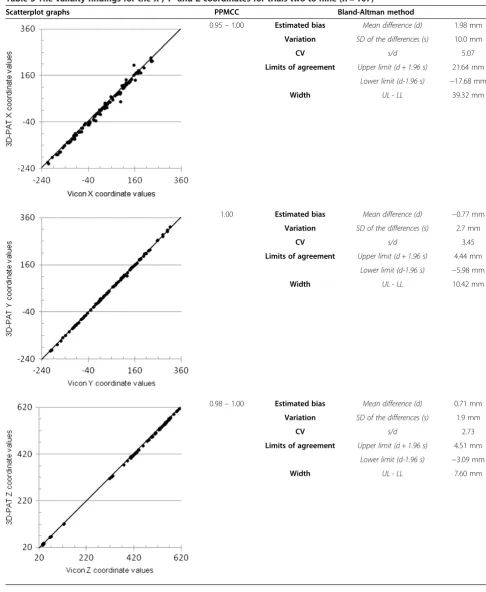 Table 3 The validity findings for the X-, Y- and Z-coordinates for trials two to nine (n = 107)