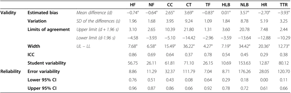 Table 4 The validity (n = 28) and reliability (n = 24) findings for the nine postural angles