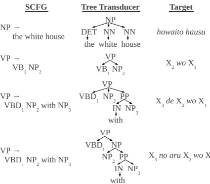 Figure 1:Tree-to-string translation rules forSCFGs and tree transducers.