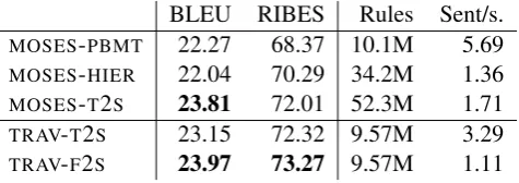 Table 1: Translation results (BLEU, RIBES), ruletable size, and speed in sentences per second foreach system
