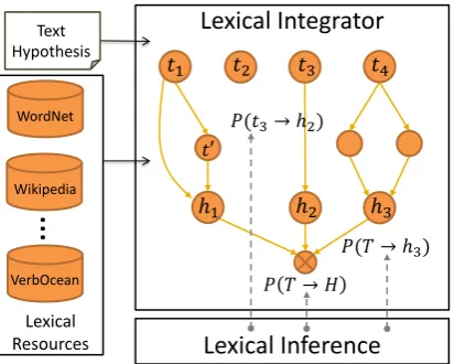 Figure 1: PLIS schema - a text-hypothesis pair is processedby the Lexical Integrator which uses a set of lexical resourcesto extract inference chains which connect the two