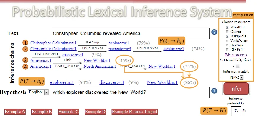 Figure 2: PLIS interactive viewer with Example 1 demonstrates knowledge integration of multiple inference chains andresource combination (additional explanations, which are not part of the demo, are provided in orange).