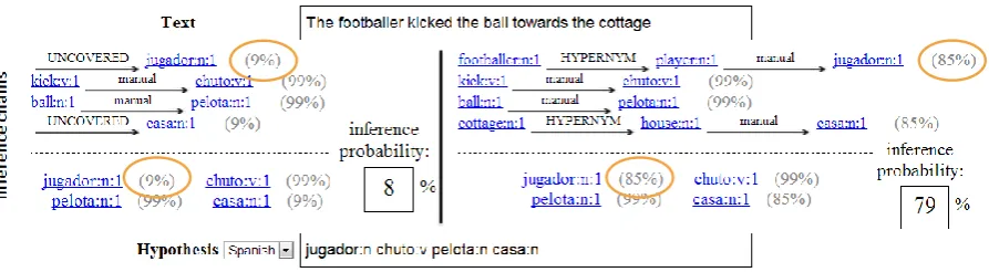 Figure 3: PLIS as a cross-lingual inference system. Left: the process with a single manual bilingual resource