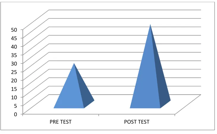 Table II shows the analysis of volunteers. The paired t value of pre vs. post sessions 