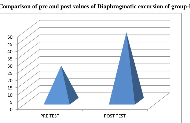 Table -II1 shows the analysis of volunteers. The paired ‘t’ value of pre vs. post 