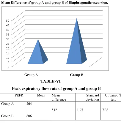 Table -VI shows the analysis of group A and group B.The unpaired t value  of 7.33 is 