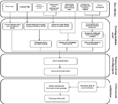 Figure 2. Modeling process of flexible manufacturing system in case study 