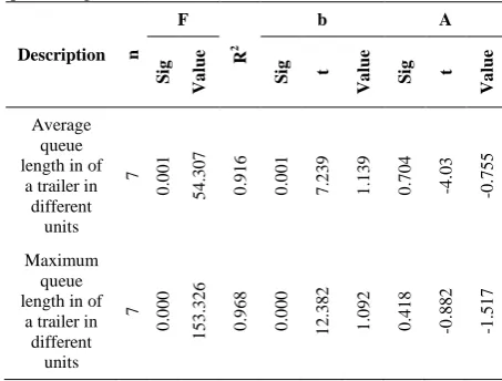 TABLE 2. Summary of t-test calculations for queue length of different units 