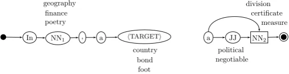 Table 1: Example deﬁnitions (deﬁned terms are marked in bold face, their hypernyms in italics).