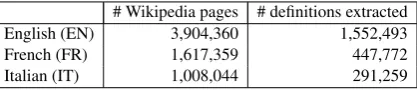Table 2: The number of Wikipedia pages and theresulting automatically annotated deﬁnitions.