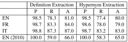 Table 3: Precision (P), recall (R) and accuracy(A) of deﬁnition and hypernym extraction whentesting on our dataset of 1000 randomly sam-pled Wikipedia ﬁrst-paragraph sentences.EN(2010) refers to the WCL learned from the origi-nal manually-curated training set from Navigli andVelardi (2010), while EN, FR and IT refer to WCLtrained, respectively, with one of the three trainingsets automatically acquired from Wikipedia.