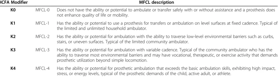 Table 1 Medicare functional classification level (MFCL) [3] descriptions