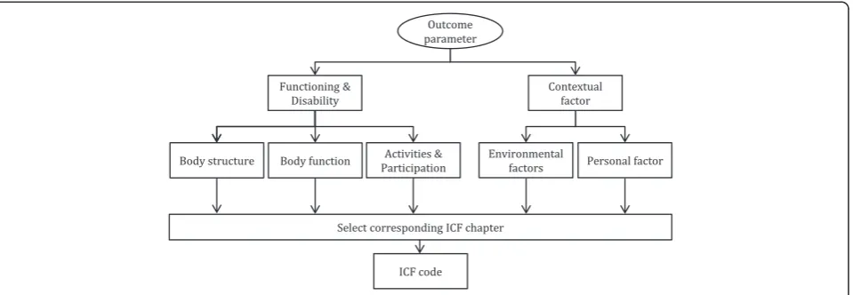 Figure 1 Decision tree utilized to assign an ICF code to the outcome parameters identified.