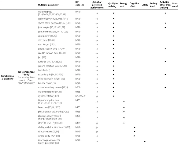 Table 2 Overview of outcome parameters identified in studies included in review