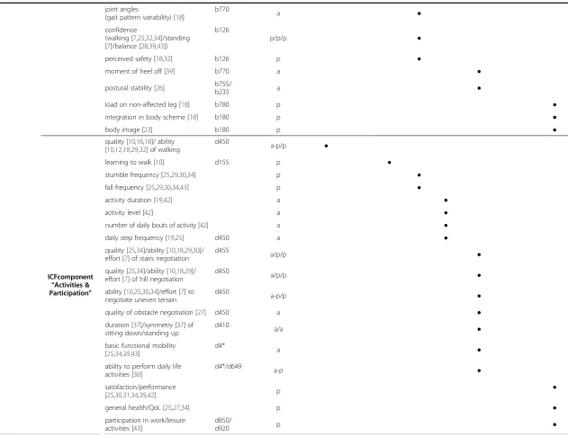 Table 2 Overview of outcome parameters identified in studies included in review (Continued)