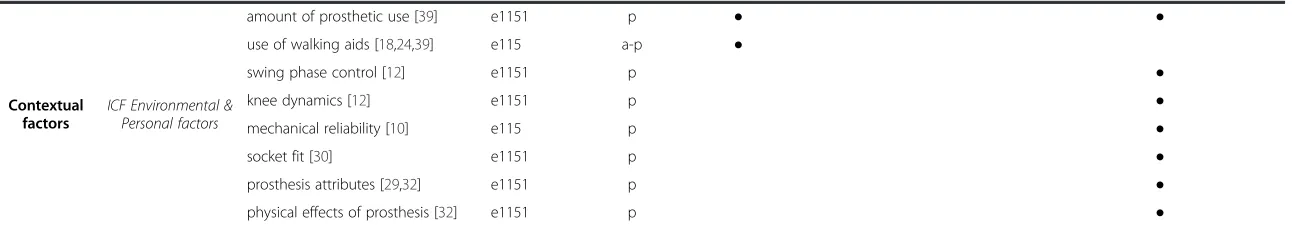 Table 2 Overview of outcome parameters identified in studies included in review (Continued)
