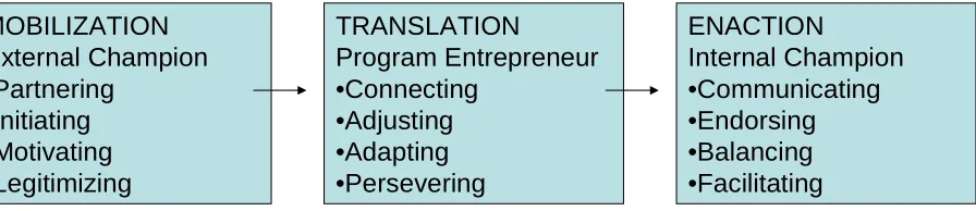 Fig. 1: Mobilization-Translation-Enactment Modelof the Innovative Program Implementation Process