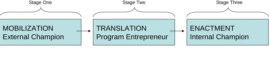 Fig. 2: Proposed Stage Sequence of Program Implementation Process