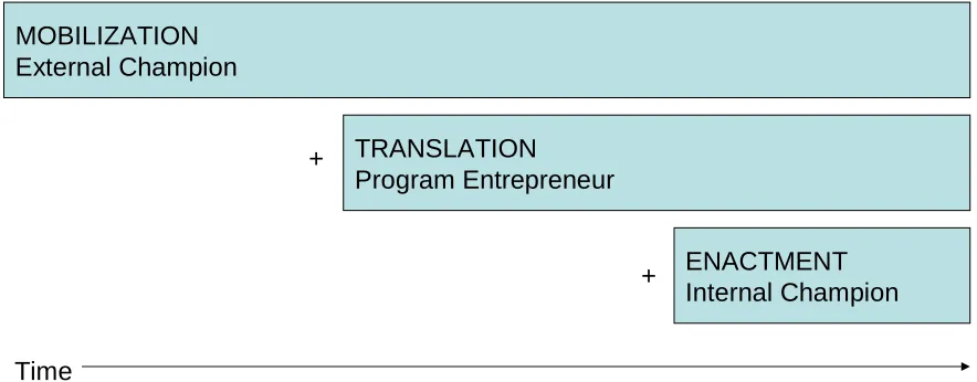 Fig. 3: (Actual) Phase Sequence of Program Implementation Process for Healthy Kids Project