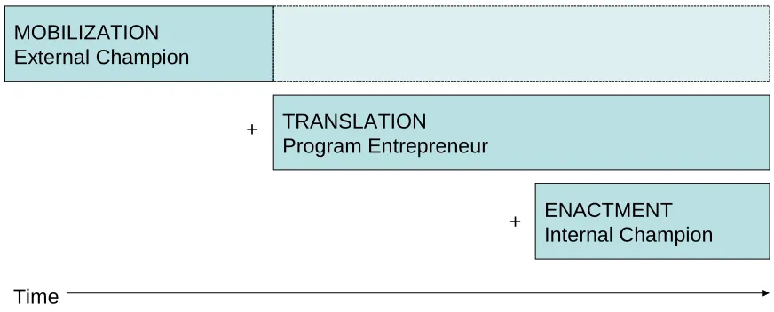 Fig. 4: (Actual) Phase Sequence of Program Implementation Process for Movin’ On Up