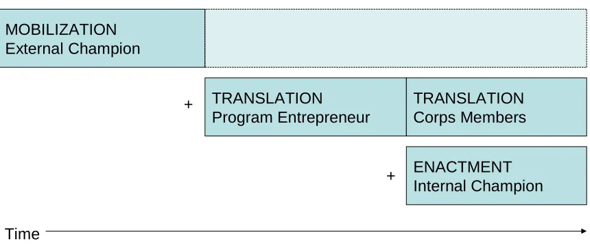 Fig. 5: (Actual) Phase Sequence of Program Implementation Process for Program Child Health