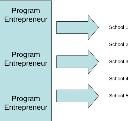 Fig. 6: Healthy Kids Project’sProgram-Entrepreneur-to-School Connections