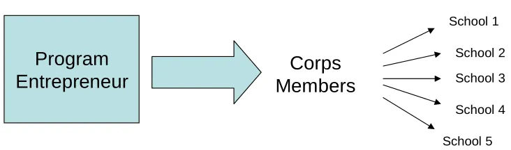 Fig. 8: Program Child Health’sProgram-Entrepreneur-to-School Connections