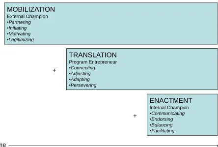 Fig. 9: (Revised) Mobilization-Translation-Enactment Modelof the Innovative Program Implementation Process in Organizations