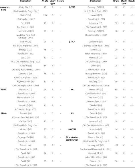 Table 1 Published results on PRP clinical application to favor bone implant integration (R: randomized trial; C:comparative study; +: results in favor of PRP; -: no benefit from PRP; +/−: doubtful results on PRP usefullness for bonescaffold integration)