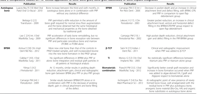 Table 2 Comparative studies on PRP clinical application to favor bone-graft, bone-graft substitutes, or bone implant integration