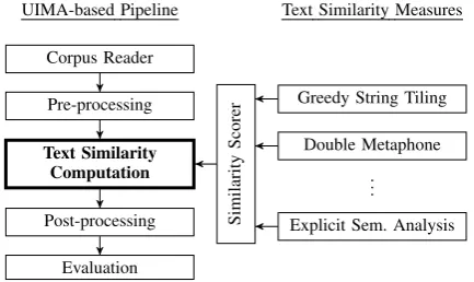 Figure 1: DKPro Similarity allows to integrate anytext similarity measure (right) which conforms tostandardized interfaces into a UIMA-based lan-guage processing pipeline (left) by means of adedicated Similarity Scorer component (middle).