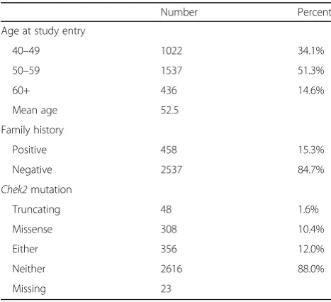 Table 1 Characteristics of 2995 study patients