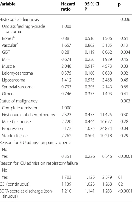 Table 5 Multivariable cox proportional hazards model for overall survival