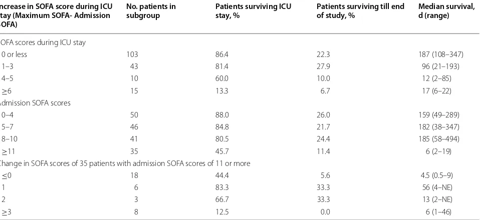 Table 2 Univariate logistic regression model for death at ICU