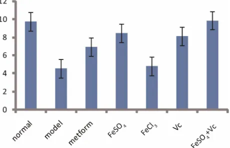 Table 5. Effect of FeSO4, FeCl3 and metformin on serum total iron and iron (II) contents in diabetic mice for 28 days