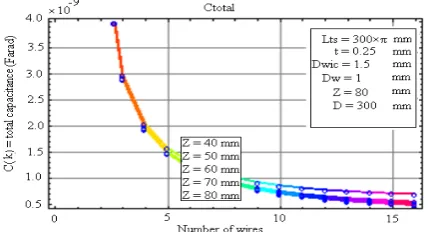 Fig. 14 Total capacitance of one single-layer turn of the MCG for different cross-section diameters of CWFs