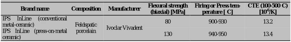 Table 1: The features and manufacturers of the used metal alloy  