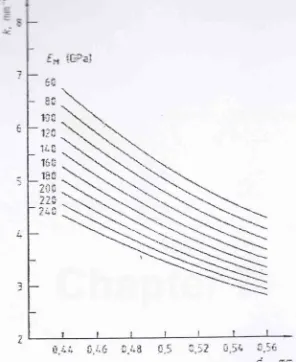 Figure 2: of the metallic materiel.  Diagram to determine the coefficient K as a func-tion of metal substrate thickness dm and young's modulus EM  