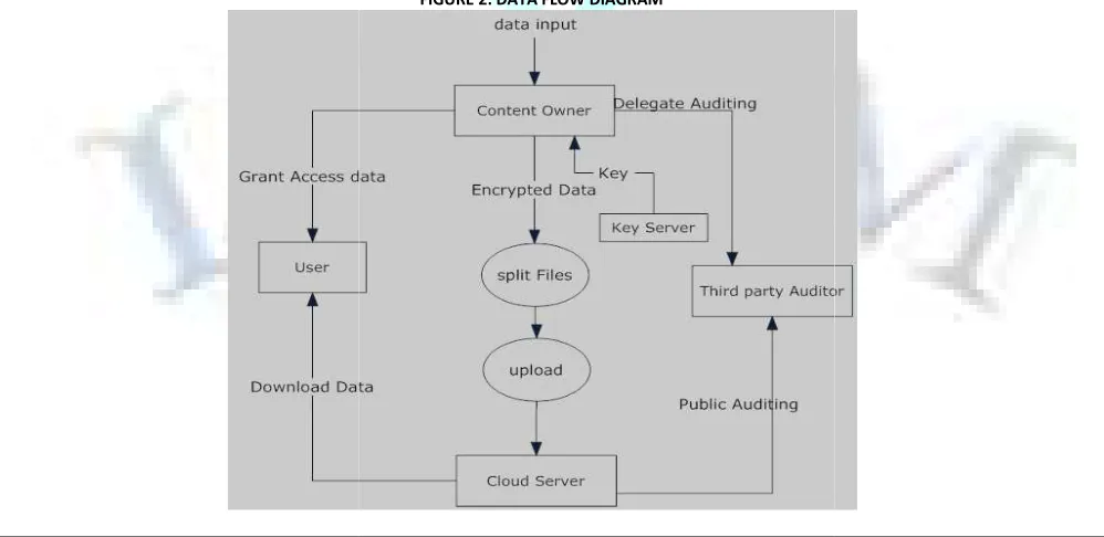 FIGURE 2: DATA FLOW DIAGRAM 